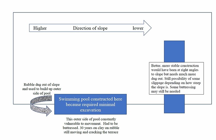 Swimming  pool built on clay slope