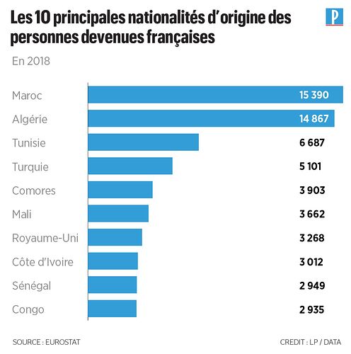 Qui sont les 113000 personnes devenues françaises en 2019 ?