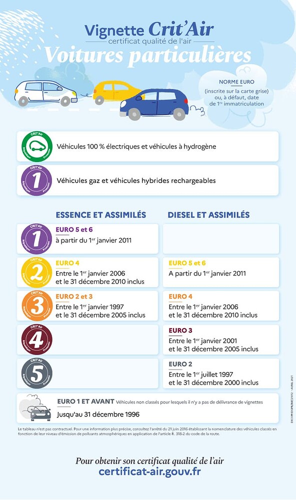 Crit'Air 2022 2025 Cars / Motoring / Insurance Survive France