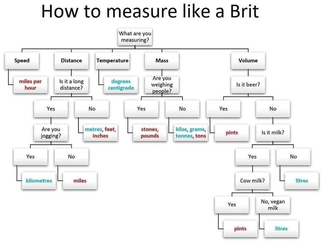 British Measures