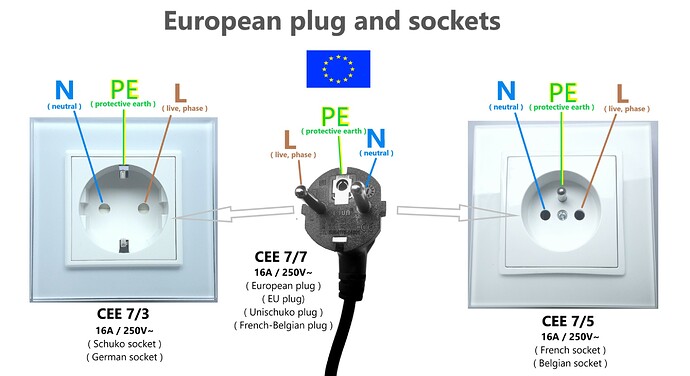 European_plug_and_sockets,_UE_standard,_EU_plug_and_socket_wiring_diagram,_schuko,_french_socket,_cee_7-7