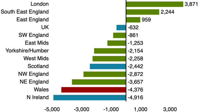 Net_fiscal_balance_by_UK_nation_and_region_per_capita,_2017-18