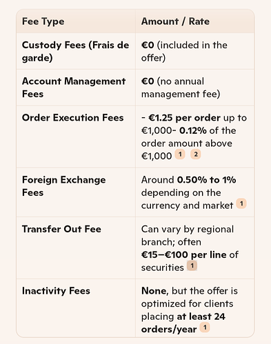Invest store integrale fees from AI