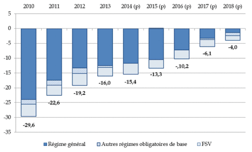 Deficit_Securite%CC%81_Social-_France_2009-2017