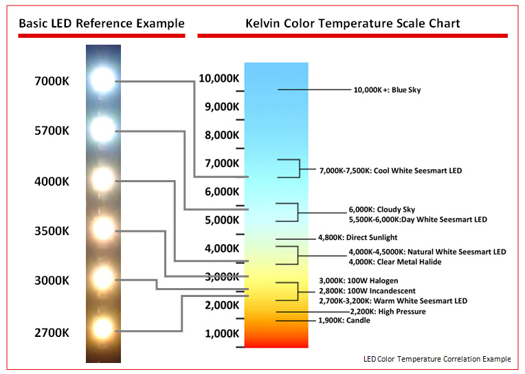 Ideas for proper lighting in your Home : Led Color Temperature Chart